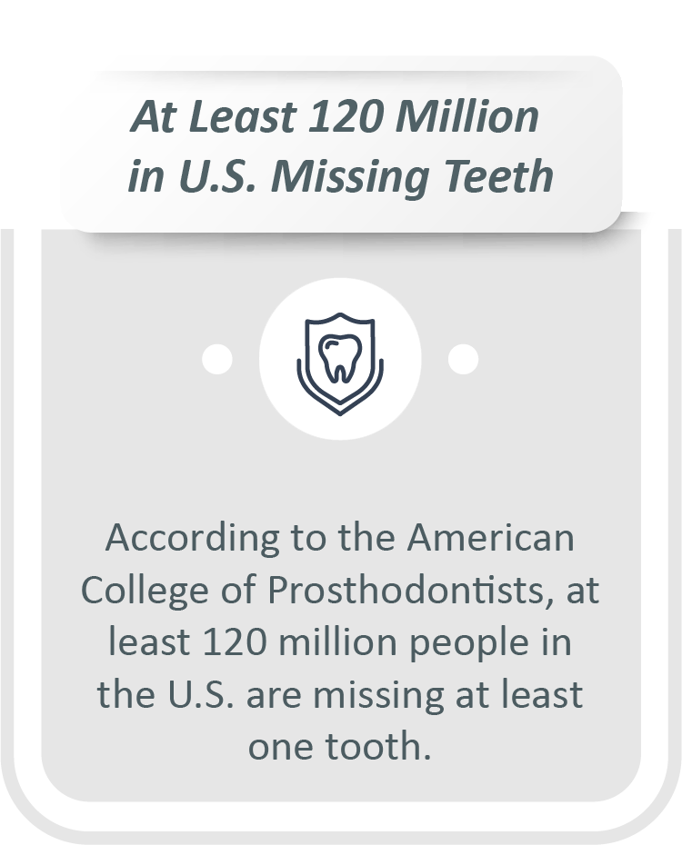 Partial dentures for back teeth infographic: According to the American College of Prosthodontists, at least 120 million people in the U.S. are missing at least one tooth.